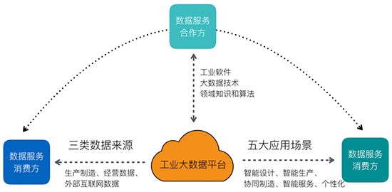 工业大数据平台结构