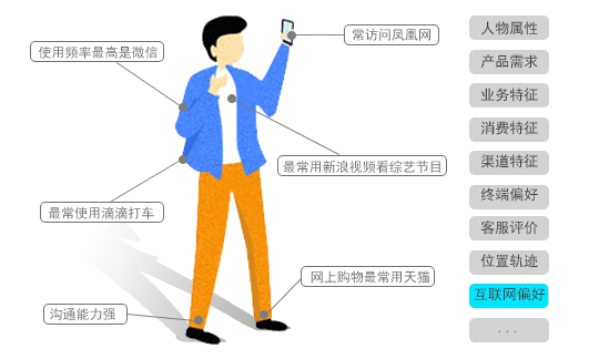 精准用户画像