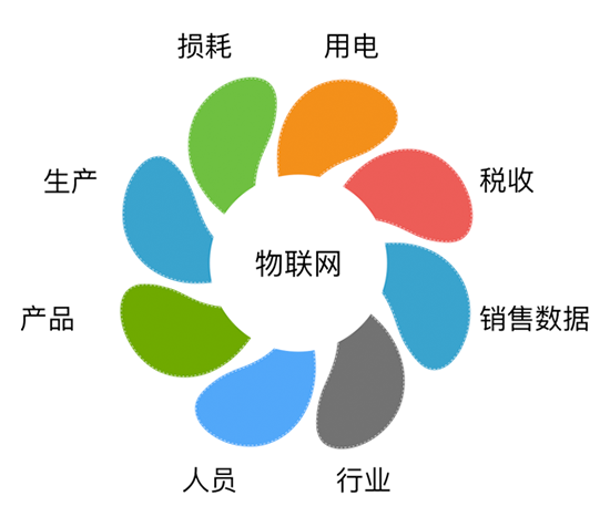 物联网大数据