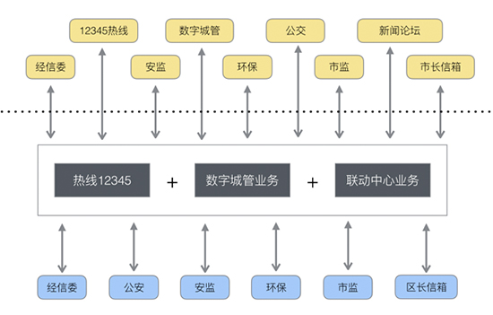 社会综合治理联动中心为中枢