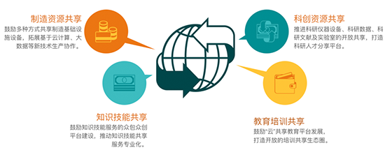 工业大数据数据共享