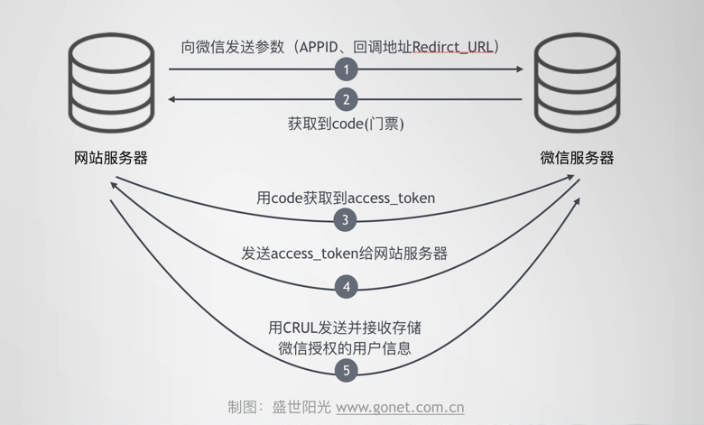 微信与网站交互原理